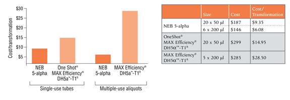 Take advantage of the low cost per transformation with NEB 5-alpha.