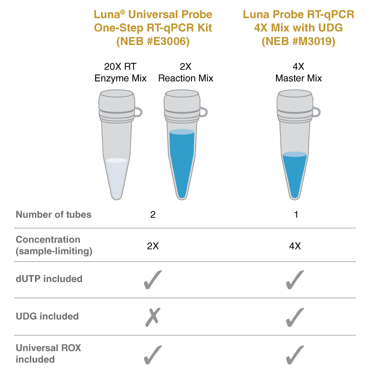 Luna® Probe One-Step RT-qPCR 4X Mix with UDG | NEB