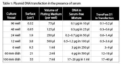 TransPass D1 Protocol 1: Transfection in the presence of serum | NEB