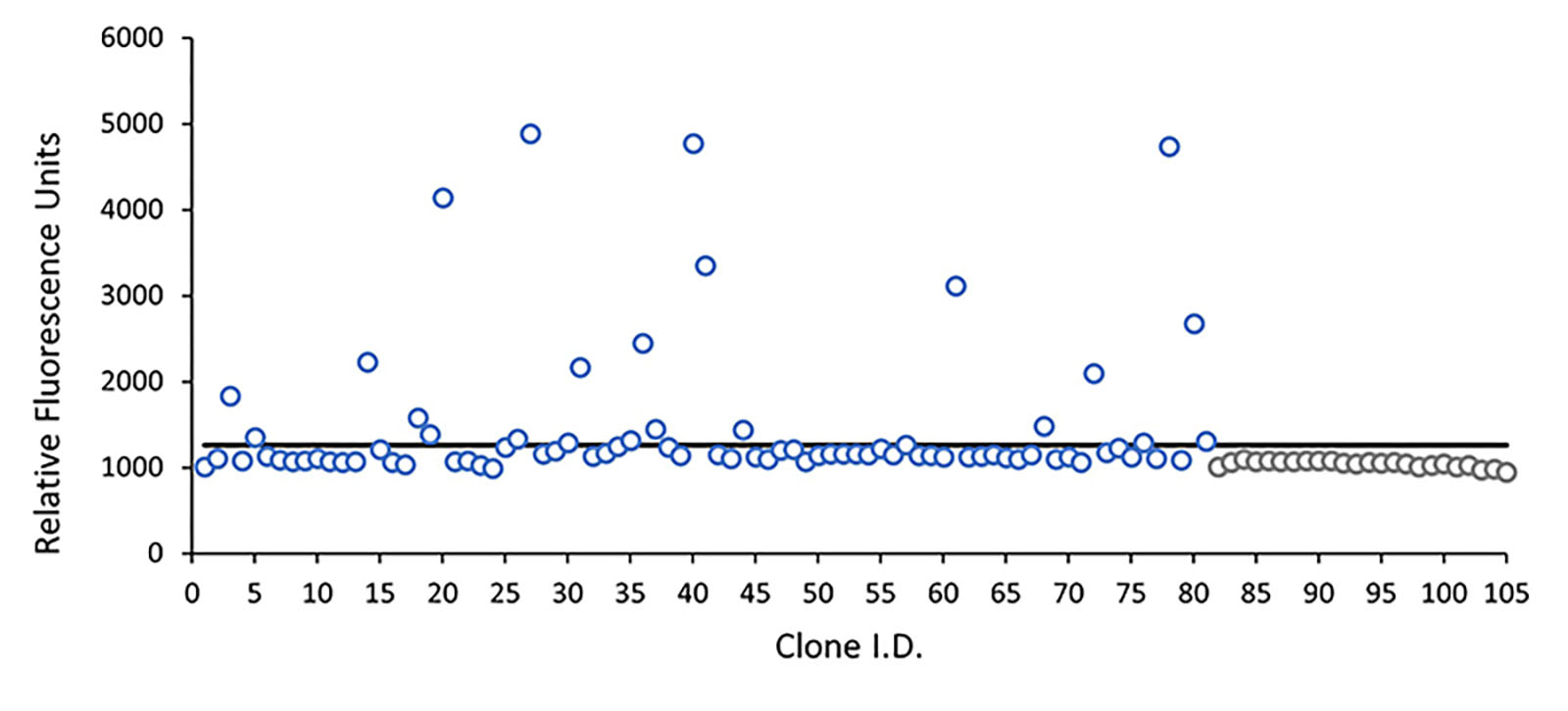 Scatter plot of relative fluorescence units (RFUs) for different clones.